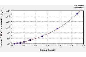 Typical standard curve (TREM2 ELISA Kit)