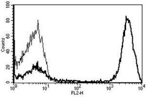 Flow Cytometry (FACS) image for anti-CD3 (CD3) antibody (Biotin) (ABIN1106245) (CD3 antibody  (Biotin))