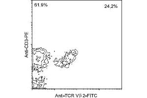 Flow Cytometry (FACS) image for anti-TCR V beta 2 antibody (FITC) (ABIN371349) (TCR V beta 2 antibody (FITC))