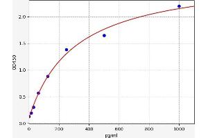 Typical standard curve (ROMO1 ELISA Kit)