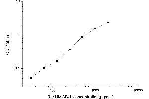Typical standard curve (HMGB1 ELISA Kit)
