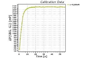 Binding kinetics: Measured in a homogeneous solution by kinetic Fluorescence Polarization (kFP) (Aflatoxin B1, B2, G1, G2 antibody)