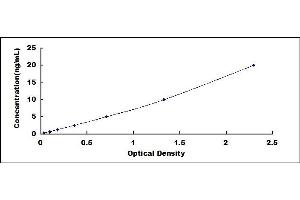Typical standard curve (Uroplakin 3A ELISA Kit)