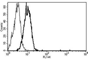 Flow Cytometry (FACS) image for anti-TEK Tyrosine Kinase, Endothelial (TEK) antibody (ABIN1106045) (TEK antibody)