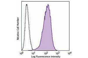 Flow Cytometry (FACS) image for anti-CD365 antibody (PE) (ABIN2662613) (CD365 antibody (PE))