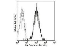 Flow Cytometry (FACS) image for anti-Tumor Necrosis Factor (Ligand) Superfamily, Member 11 (TNFSF11) antibody (PE) (ABIN2663224) (RANKL antibody  (PE))