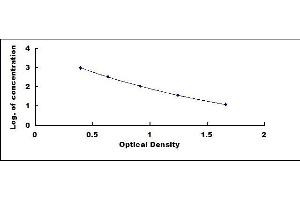 Typical standard curve (GNRH1 ELISA Kit)