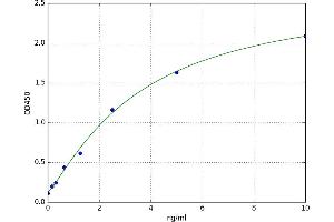 A typical standard curve (PYGL ELISA Kit)