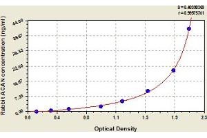 Typical Standard Curve (Aggrecan ELISA Kit)