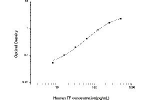 Typical standard curve (Tissue factor ELISA Kit)