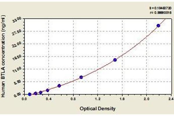 BTLA ELISA Kit
