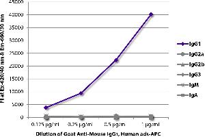 FLISA plate was coated with purified mouse IgG1, IgG2a, IgG2b, IgG3, IgM, and IgA. (Goat anti-Mouse IgG1 Antibody (APC) - Preadsorbed)