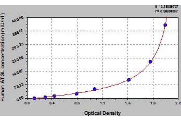 PNPLA2 ELISA Kit