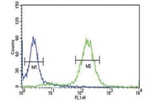 Flow Cytometry (FACS) image for anti-Proprotein Convertase Subtilisin/kexin Type 9 (PCSK9) (AA 479-508) antibody (ABIN3032342)