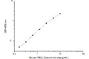 Typical standard curve (PKC iota ELISA Kit)
