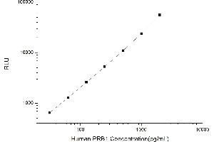 Typical standard curve (PRB1 CLIA Kit)