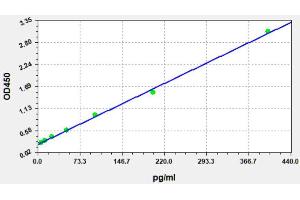 Typical standard curve (IL-6 ELISA Kit)