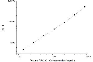 Typical standard curve (APOC1 CLIA Kit)