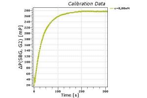 Binding kinetics: Measured in a homogeneous solution by kinetic Fluorescence Polarization (kFP) (Deoxynivalenol antibody)