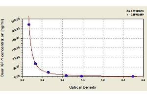 Typical standard curve (IGF1 ELISA Kit)