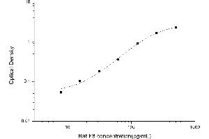 Typical standard curve (Factor VIII ELISA Kit)