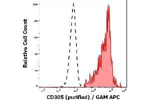Separation of human CD305 positive CD19 positive B cells (red-filled) from neutrophil granulocytes (black-dashed) in flow cytometry analysis (surface staining) of peripheral whole blood stained using anti-human CD305 (NKTA255) purified antibody (concentration in sample 2 μg/mL, GAM APC). (LAIR1 antibody)