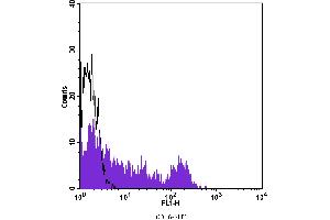 Flow Cytometry (FACS) image for anti-CD16 (CD16) antibody (FITC) (ABIN2144518) (CD16 antibody  (FITC))