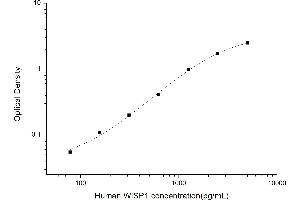 Typical standard curve (WISP1 ELISA Kit)