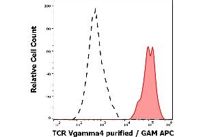 Separation of human TCR Vgamma4 positive lymphocytes (red-filled) from human TCR Vgamma4 negative lymphocytes (black-dashed) in flow cytometry analysis (surface staining) of peripheral whole blood stained using anti-human TCR Vgamma4 (4A11. (TCR Vgamma4 antibody)