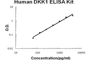 Human DKK-1 Accusignal ELISA Kit Human DKK-1 AccuSignal ELISA Kit standard curve. (DKK1 ELISA Kit)
