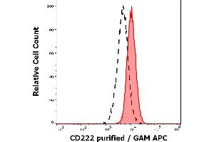 Separation of human neutrophil granulocytes (red-filled) from lymphocytes (black-dashed) in flow cytometry analysis (surface staining) of human peripheral whole blood stained using anti-human CD222 (MEM-238) purified antibody (concentration in sample 2 μg/mL) GAM APC. (IGF2R antibody)