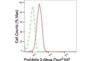 Flow cytometric analysis of Prohibitin 2 expression in C2C12 cells using Prohibitin 2 antibody (ABIN7799912), 1:2,000). (Recombinant Prohibitin 2 antibody)