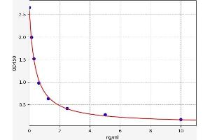 Typical standard curve (DIO2 ELISA Kit)