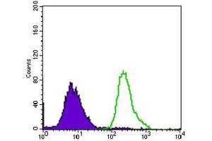 Flow Cytometry (FACS) image for anti-Purinergic Receptor P2Y, G-Protein Coupled, 13 (P2RY13) (AA 1-49) antibody (ABIN1845370) (Purinergic Receptor P2Y, G-Protein Coupled, 13 (P2RY13) (AA 1-49) antibody)