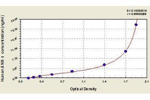 Typical standard curve (Annexin a1 ELISA Kit)