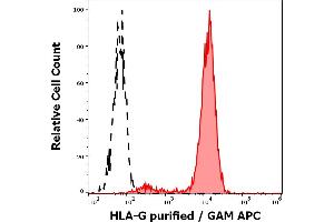 Separation of HLA-G trasnfected LCL cells (red-filled) from K562 cells (black-dashed) in flow cytometry analysis (surface staining) stained using anti-human HLA-G (MEM-G/9) purified antibody (concentration in sample 0.