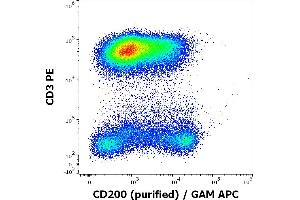 Flow cytometry multicolor surface staining of human lymphocytes stained using anti-human CD3 (UCHT1) PE antibody (20 μL reagent / 100 μL of peripheral whole blood) and anti-human CD200 (OX-104) purified antibody (concentration in sample 4 μg/mL) GAM APC. (CD200 antibody)