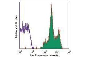 Flow Cytometry (FACS) image for anti-Integrin alpha-L (ITGAL) antibody (Alexa Fluor 647) (ABIN2657612) (ITGAL antibody  (Alexa Fluor 647))