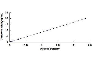 Typical standard curve (BAX ELISA Kit)