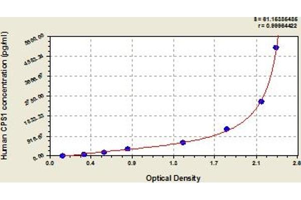 CPS1 ELISA Kit