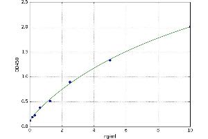 A typical standard curve