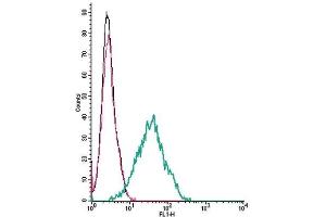 Cell surface detection of CNTF receptor α by indirect flow cytometry in live intact mouse BV-2 microglia cells:(black line) Cells. (CNTF Receptor alpha antibody  (Extracellular))