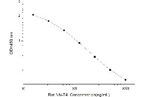 Typical standard curve (Neonatal Thyroxine T4 ELISA Kit)