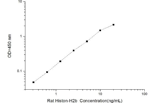 Histone H2B ELISA Kit