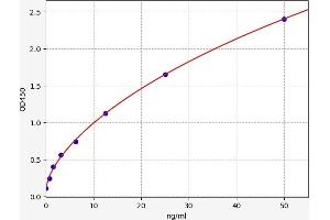 Typical standard curve (CHGB ELISA Kit)