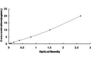 Typical standard curve (HAP1 ELISA Kit)