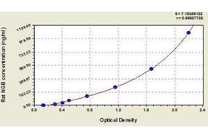 Typical standard curve (Neuroglobin ELISA Kit)