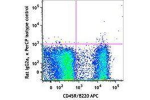 Flow Cytometry (FACS) image for Rat anti-Mouse IgD antibody (PerCP) (ABIN2667047) (Rat anti-Mouse IgD Antibody (PerCP))