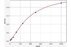 Typical standard curve (VEGF ELISA Kit)