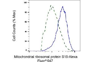 Validation of Mitochondrial ribosomal protein S15 knockdown using flow cytometry.